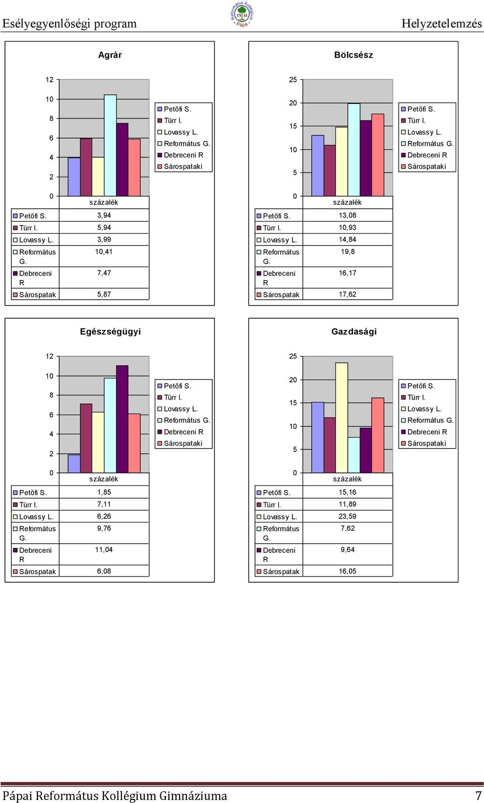 Debreceni R Sárospatak i 19,8 16,17 17,62 Egészségügyi Gazdasági 12 25 1 8 6 4 2 Petőfi S. Türr I. Lovassy L. Református G. Debreceni R Sárospataki 2 15 1 5 Petőfi S. Türr I. Lovassy L. Református G. Debreceni R Sárospataki százalék százalék Petőfi S.
