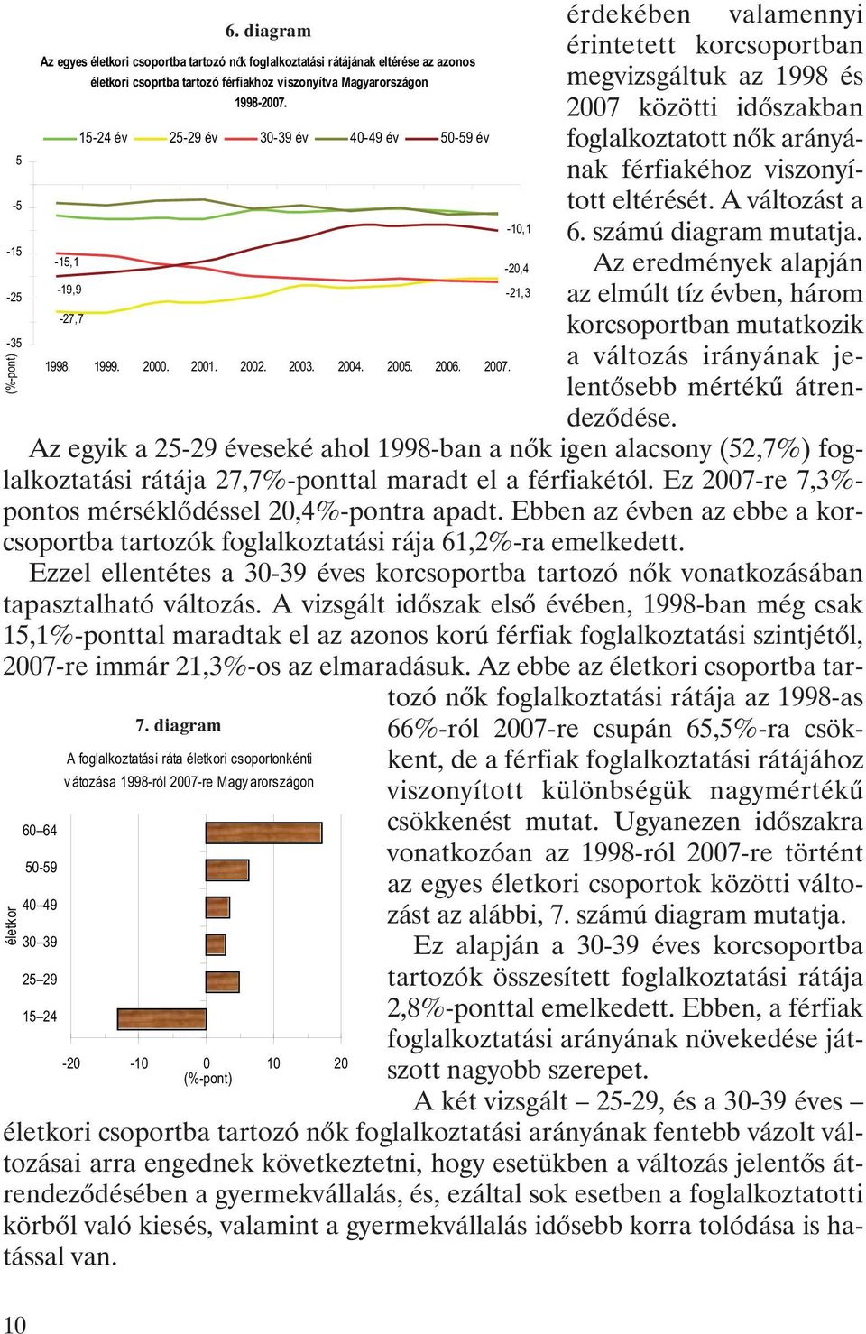 számú diagram mutatja. Az eredmények alapján az elmúlt tíz évben, há rom korcsoportban mutatkozik a változás irányának jelentõsebb mértékû átrendezõdése. életkor 60 64 50-59 40 49 30 39 25 29 15 24 6.