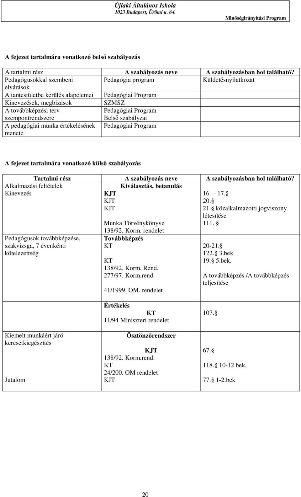 Pedagógiai Program Belső szabályzat A pedagógiai munka értékelésének menete Pedagógiai Program A fejezet tartalmára vonatkozó külső szabályozás Tartalmi rész A szabályozás neve A szabályozásban hol