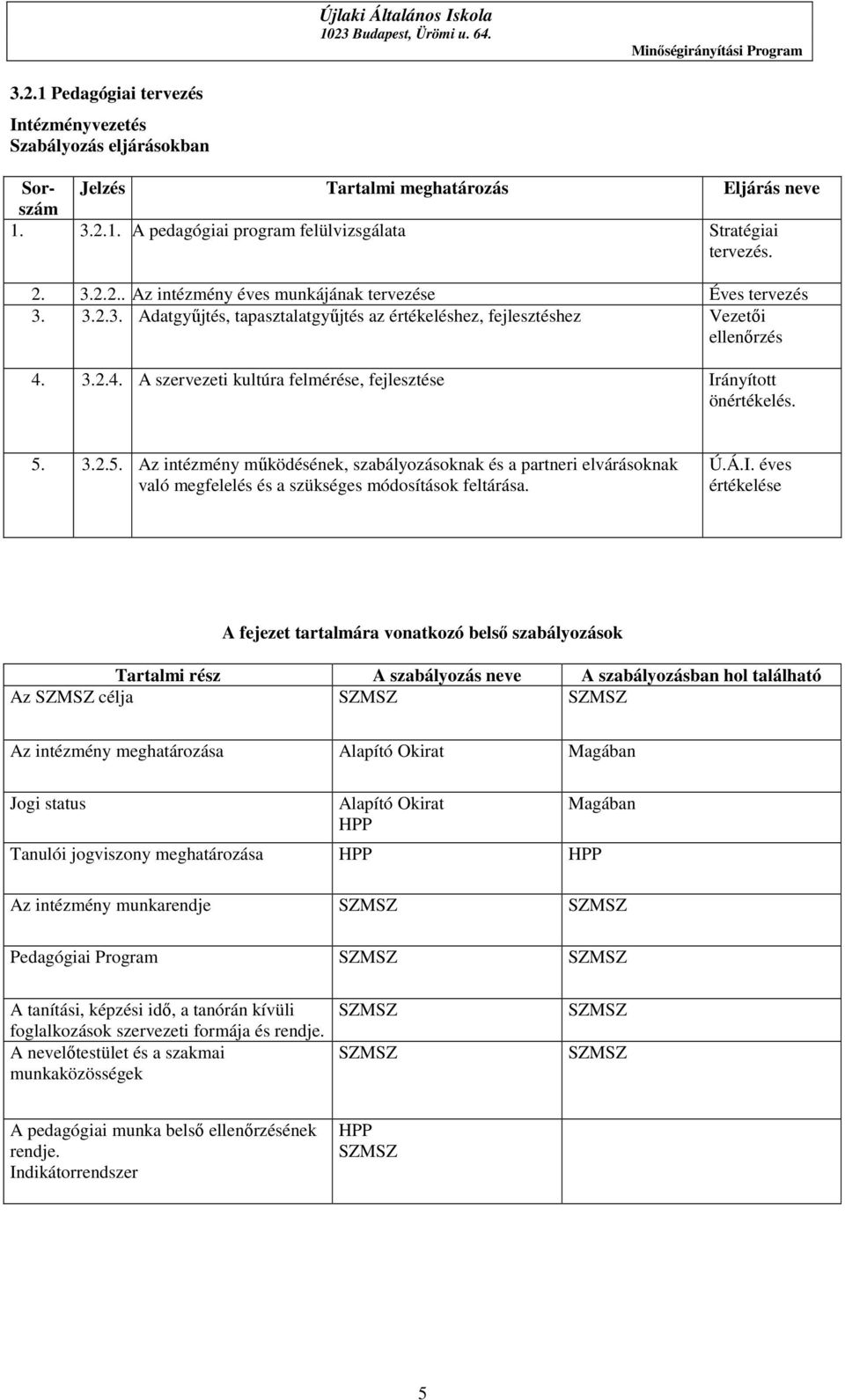 3.2.5. Az intézmény működésének, szabályozásoknak és a partneri elvárásoknak való megfelelés és a szükséges módosítások feltárása. Ú.Á.I.