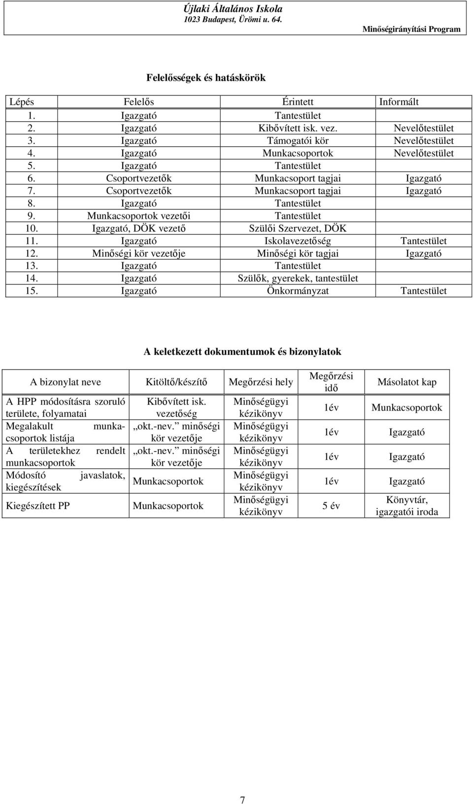 Munkacsoportok vezetői Tantestület 10. Igazgató, DÖK vezető Szülői Szervezet, DÖK 11. Igazgató Iskolavezetőség Tantestület 12. Minőségi kör vezetője Minőségi kör tagjai Igazgató 13.