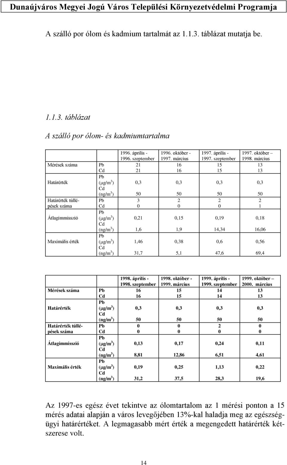 táblázat A szálló por ólom- és kadmiumtartalma Mérések száma Határérték Határérték túllépések száma Átlagimmisszió Maximális érték Pb Cd Pb ( g/m 3 ) Cd (ng/m 3 ) Pb Cd Pb ( g/m 3 ) Cd (ng/m 3 ) Pb (