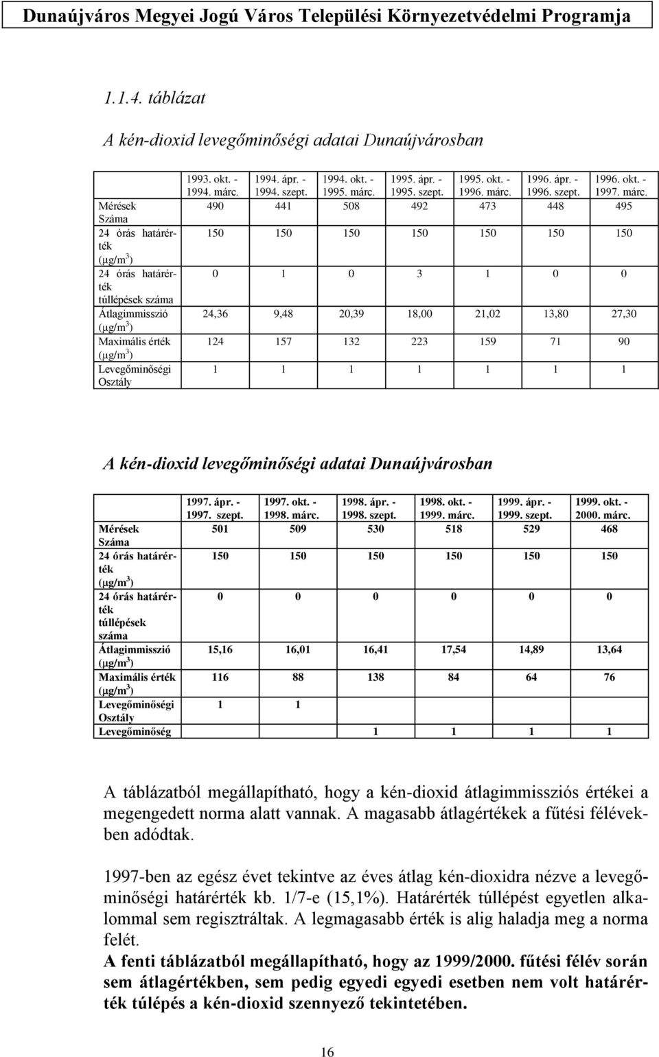 Levegőminőségi Osztály 1993. okt. - 1994. márc.