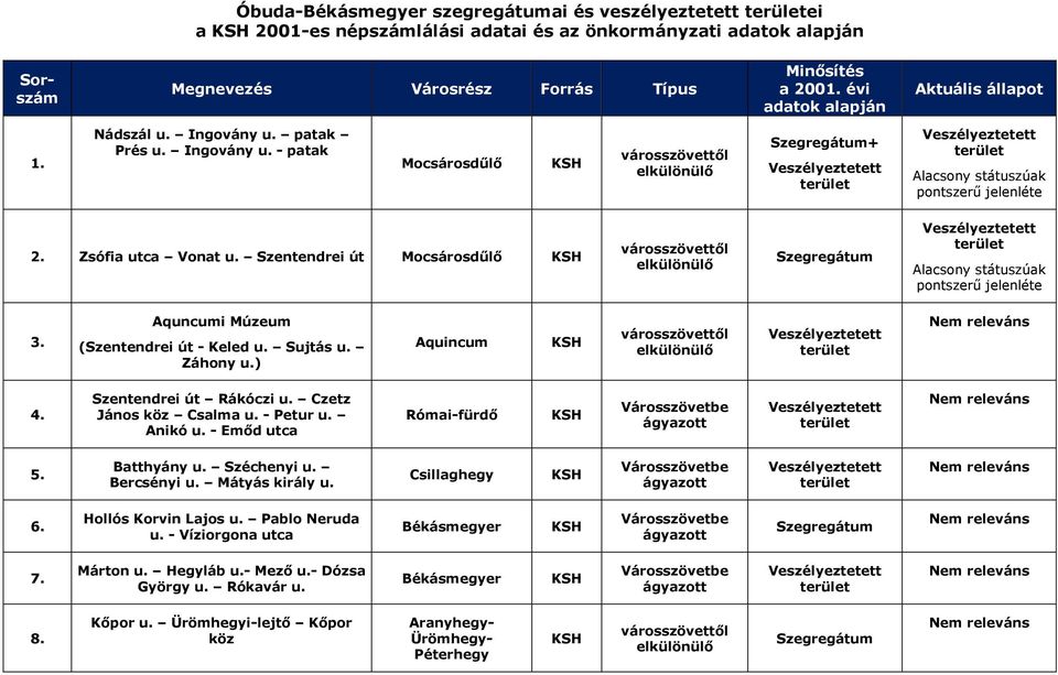 patak Prés u. Ingovány u. - patak Mocsárosdűlő KSH városszövettől elkülönülő Szegregátum+ Veszélyeztetett terület Veszélyeztetett terület Alacsony státuszúak pontszerű jelenléte 2.