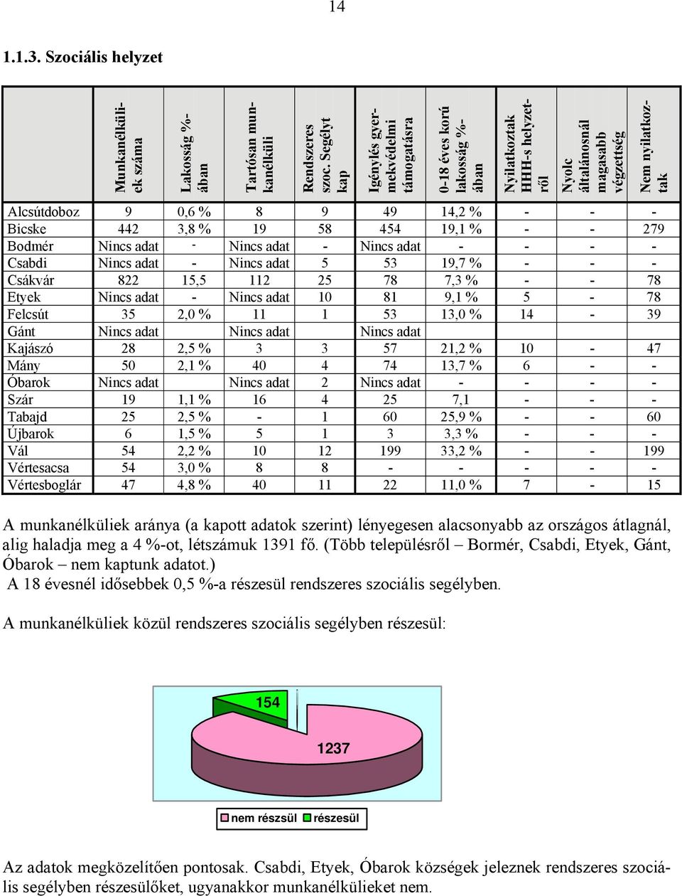 - - - Bicske 442 3,8 % 19 58 454 19,1 % - - 279 Bodmér Nincs adat - Nincs adat - Nincs adat - - - - Csabdi Nincs adat - Nincs adat 5 53 19,7 % - - - Csákvár 822 15,5 112 25 78 7,3 % - - 78 Etyek