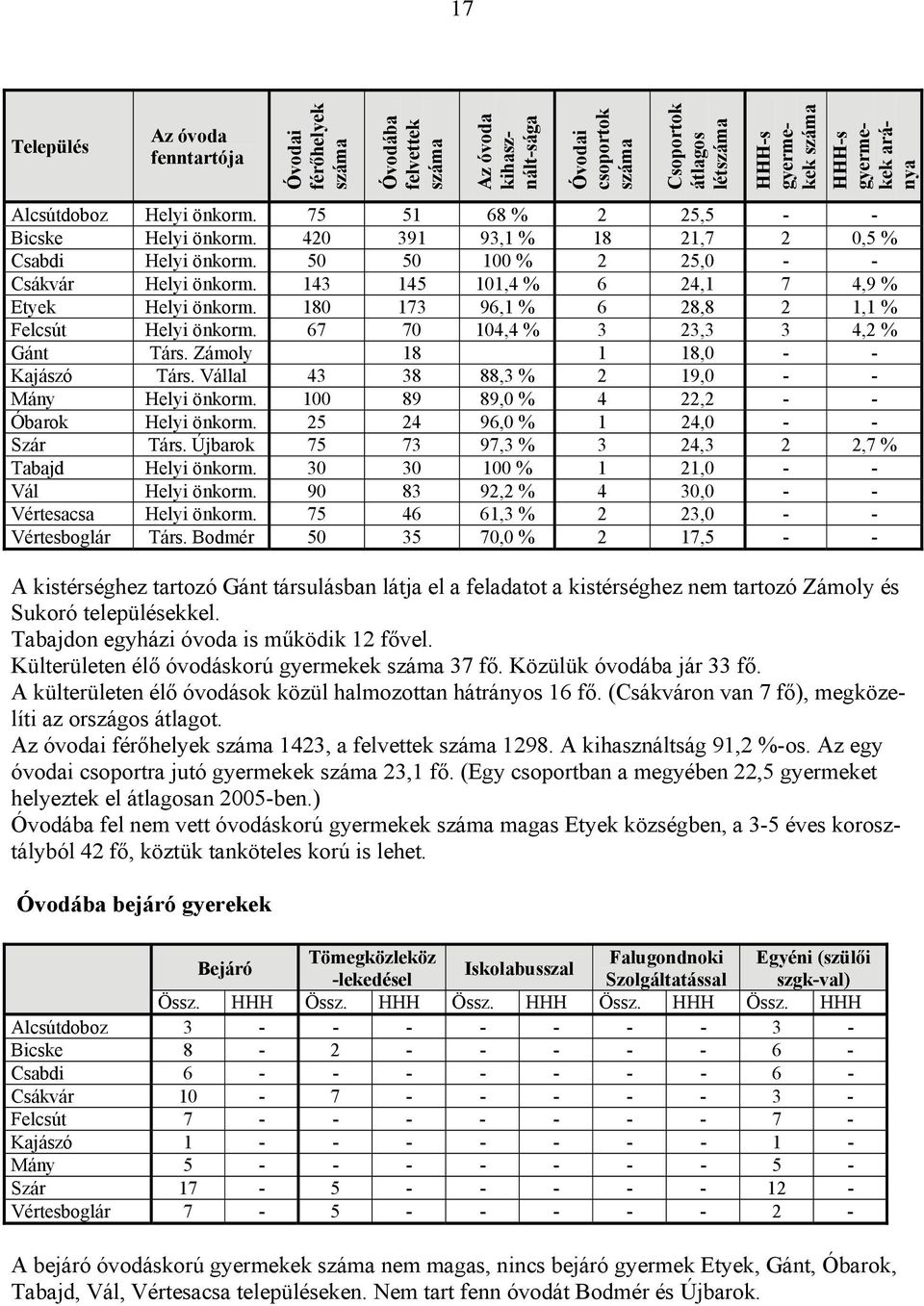 143 145 101,4 % 6 24,1 7 4,9 % Etyek Helyi önkorm. 180 173 96,1 % 6 28,8 2 1,1 % Felcsút Helyi önkorm. 67 70 104,4 % 3 23,3 3 4,2 % Gánt Társ. Zámoly 18 1 18,0 - - Kajászó Társ.