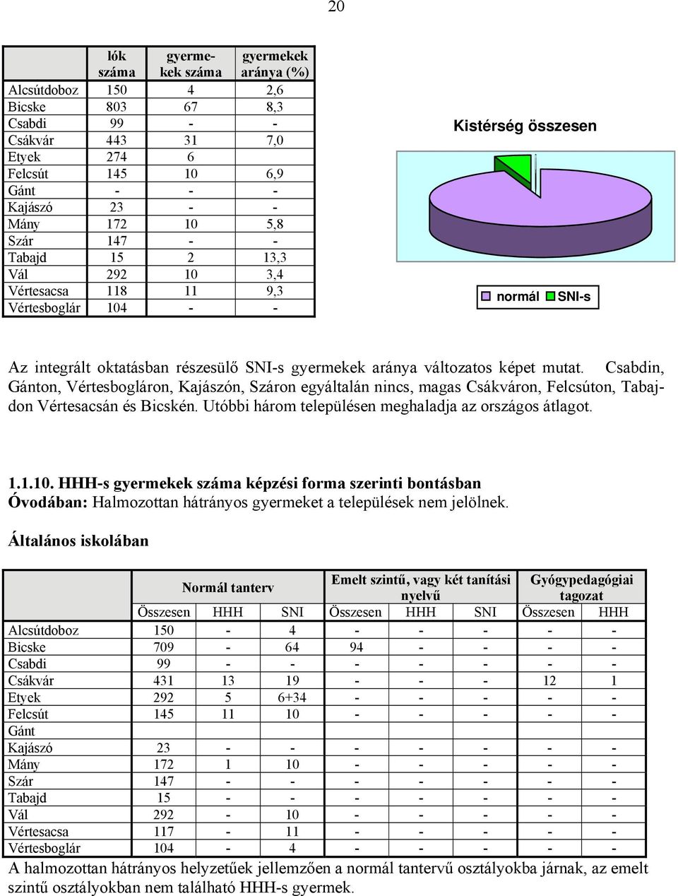 Csabdin, Gánton, Vértesbogláron, Kajászón, Száron egyáltalán nincs, magas Csákváron, Felcsúton, Tabajdon Vértesacsán és Bicskén. Utóbbi három településen meghaladja az országos átlagot. 1.1.10.