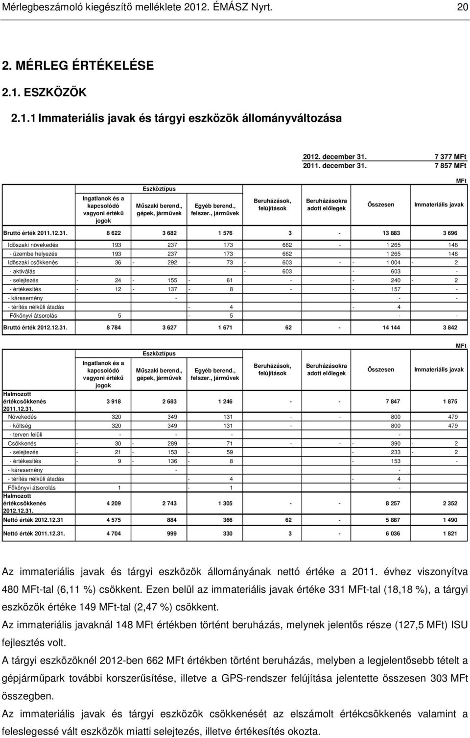 , jármővek Beruházások, felújítások Beruházásokra adott elılegek Összesen Immateriális javak Bruttó érték 2011.12.31.