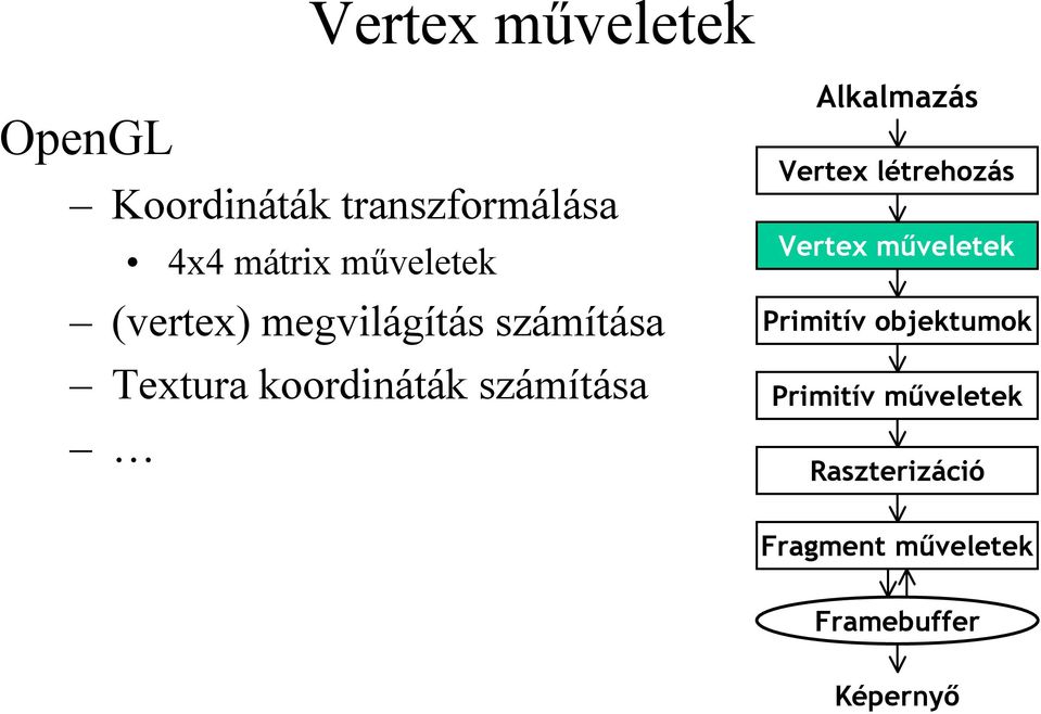 műveletek (vertex)