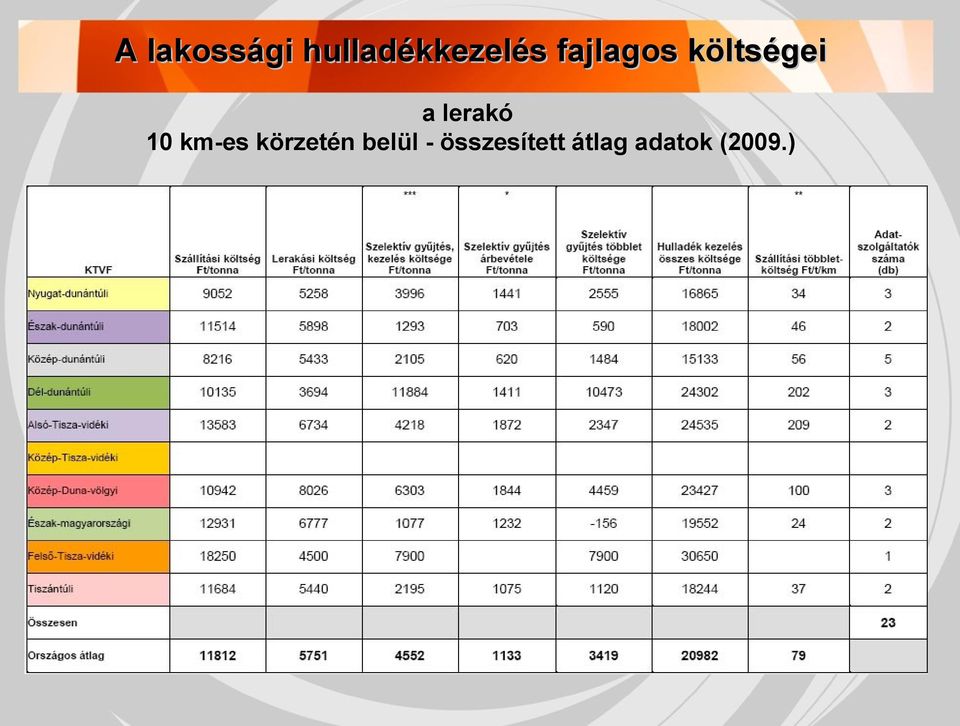 10 km-es körzetén belül -