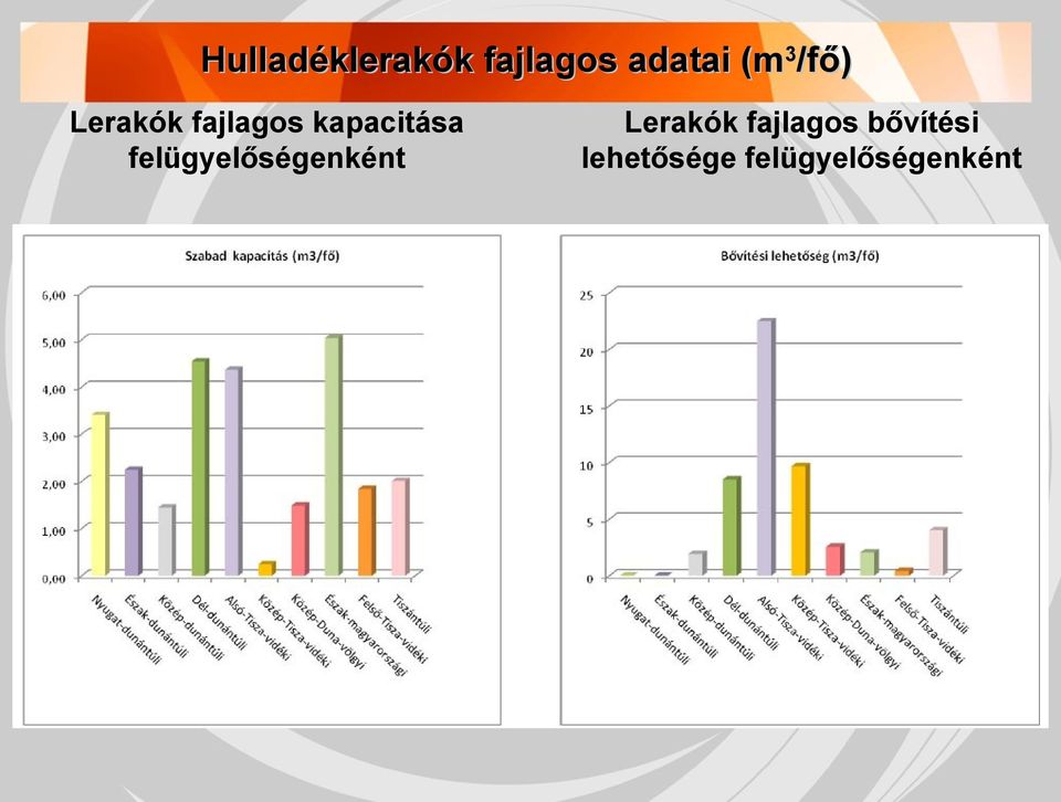 felügyelőségenként Lerakók fajlagos