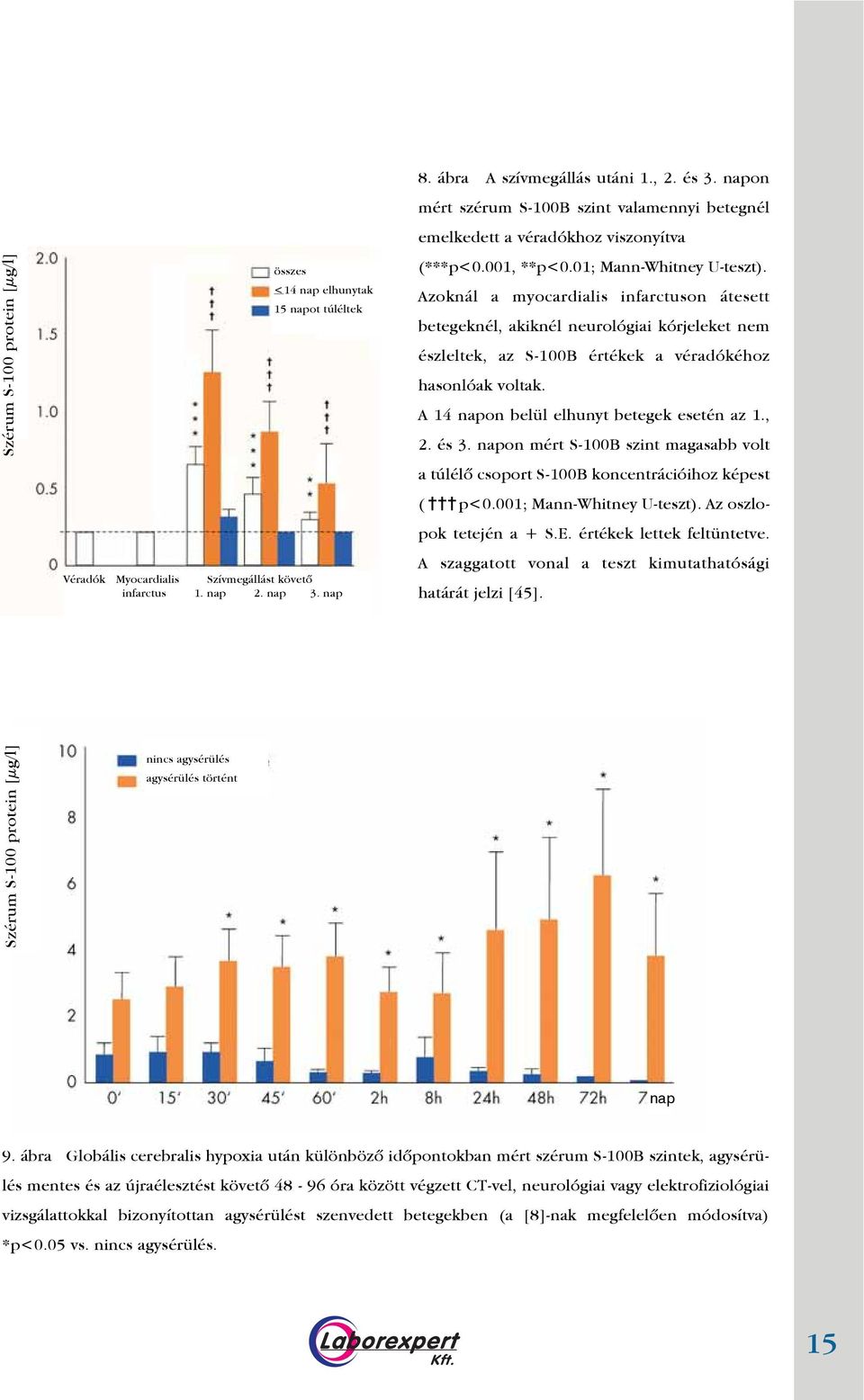 Azoknál a myocardialis infarctuson átesett betegeknél, akiknél neurológiai kórjeleket nem észleltek, az S-100B értékek a véradókéhoz hasonlóak voltak. A 14 napon belül elhunyt betegek esetén az 1., 2.