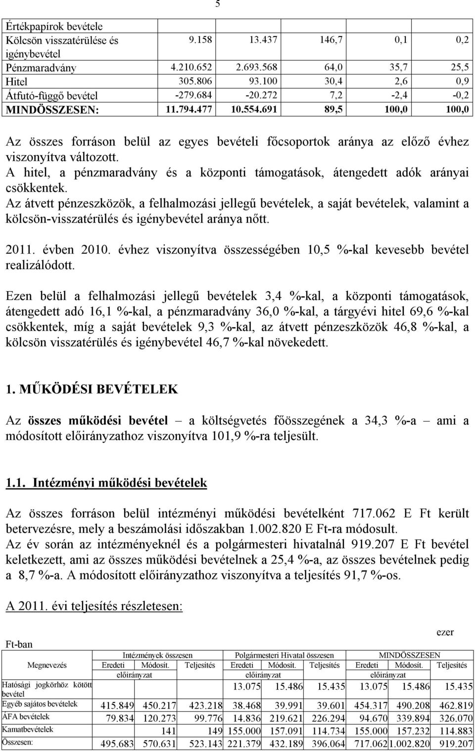 A hitel, a pénzmaradvány és a központi támogatások, átengedett adók arányai csökkentek.