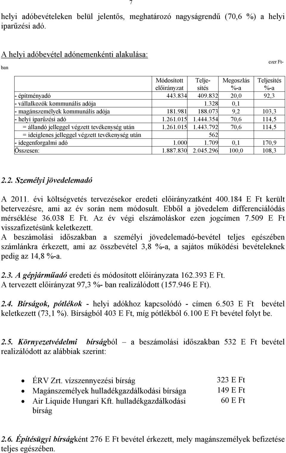 328 0,1 - magánszemélyek kommunális adója 181.981 188.073 9,2 103,3 - helyi iparűzési adó 1.261.015 1.444.354 70,6 114,5 = állandó jelleggel végzett tevékenység után 1.261.015 1.443.