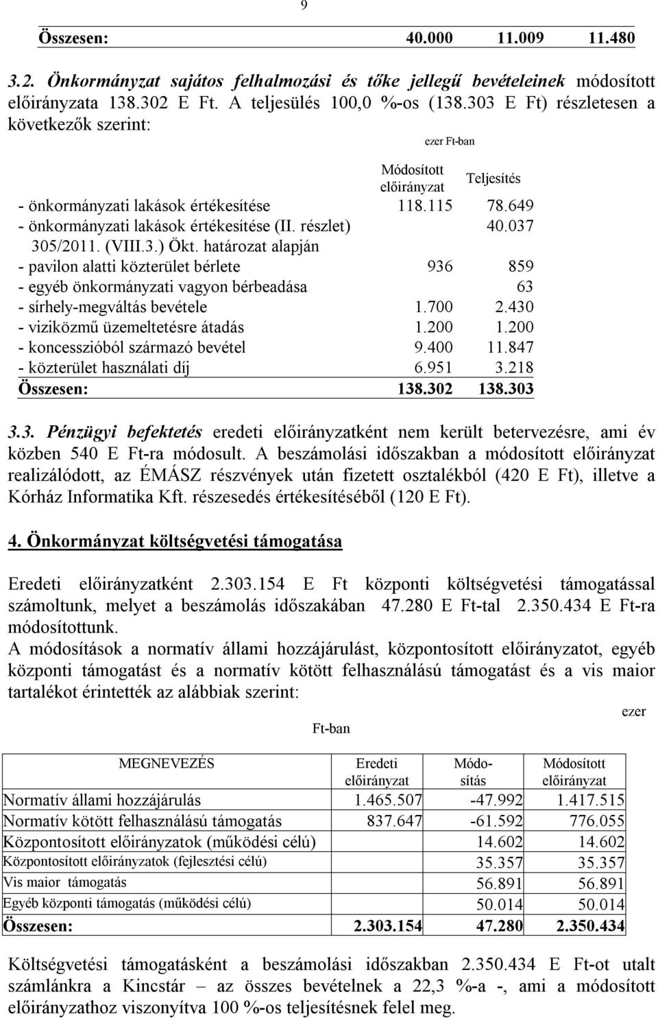 (VIII.3.) Ökt. határozat alapján - pavilon alatti közterület bérlete 936 859 - egyéb önkormányzati vagyon bérbeadása 63 - sírhely-megváltás bevétele 1.700 2.430 - viziközmű üzemeltetésre átadás 1.