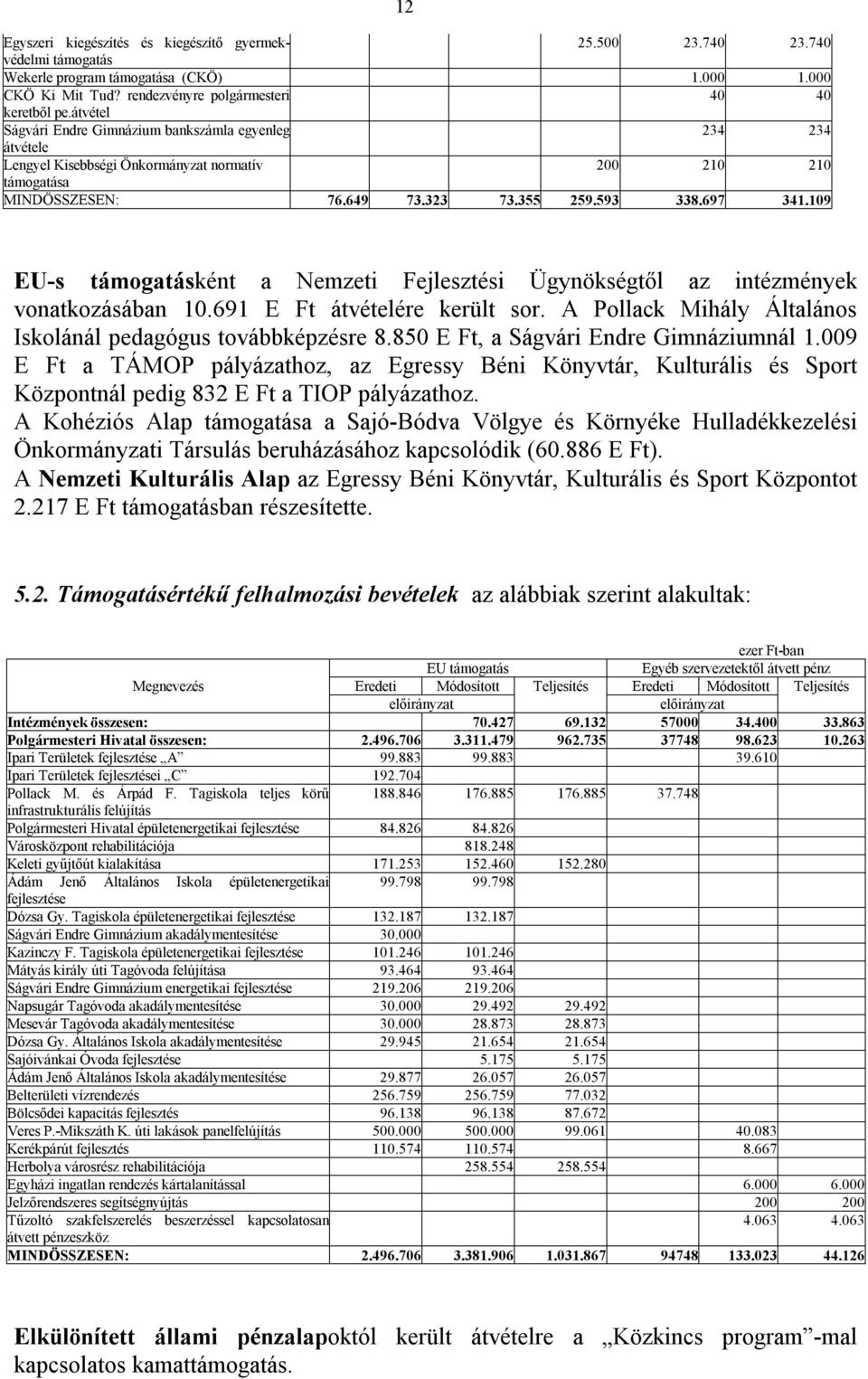 109 EU-s támogatásként a Nemzeti Fejlesztési Ügynökségtől az intézmények vonatkozásában 10.691 E Ft átvételére került sor. A Pollack Mihály Általános Iskolánál pedagógus továbbképzésre 8.