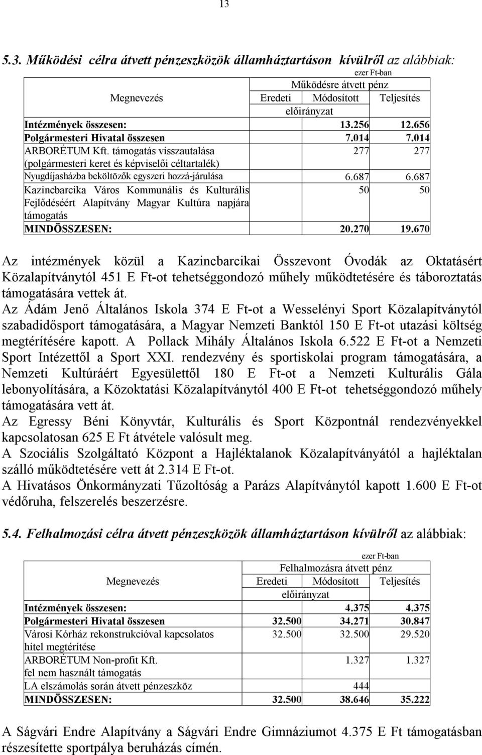 687 Kazincbarcika Város Kommunális és Kulturális Fejlődéséért Alapítvány Magyar Kultúra napjára támogatás 50 50 MINDÖSSZESEN: 20.270 19.