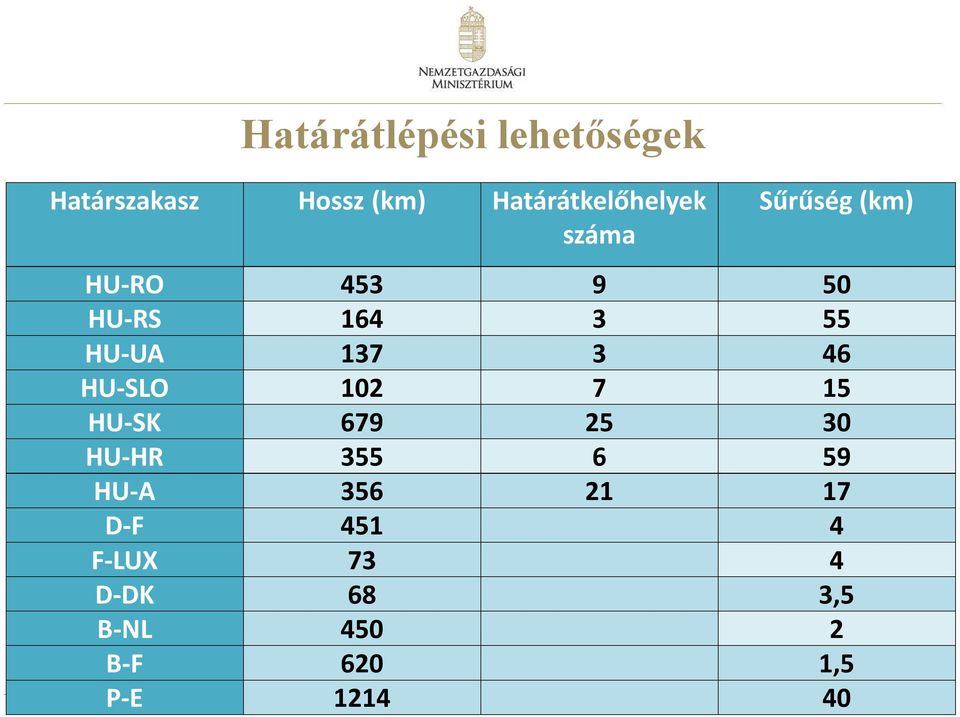 55 HU-UA 137 3 46 HU-SLO 102 7 15 HU-SK 679 25 30 HU-HR 355 6 59