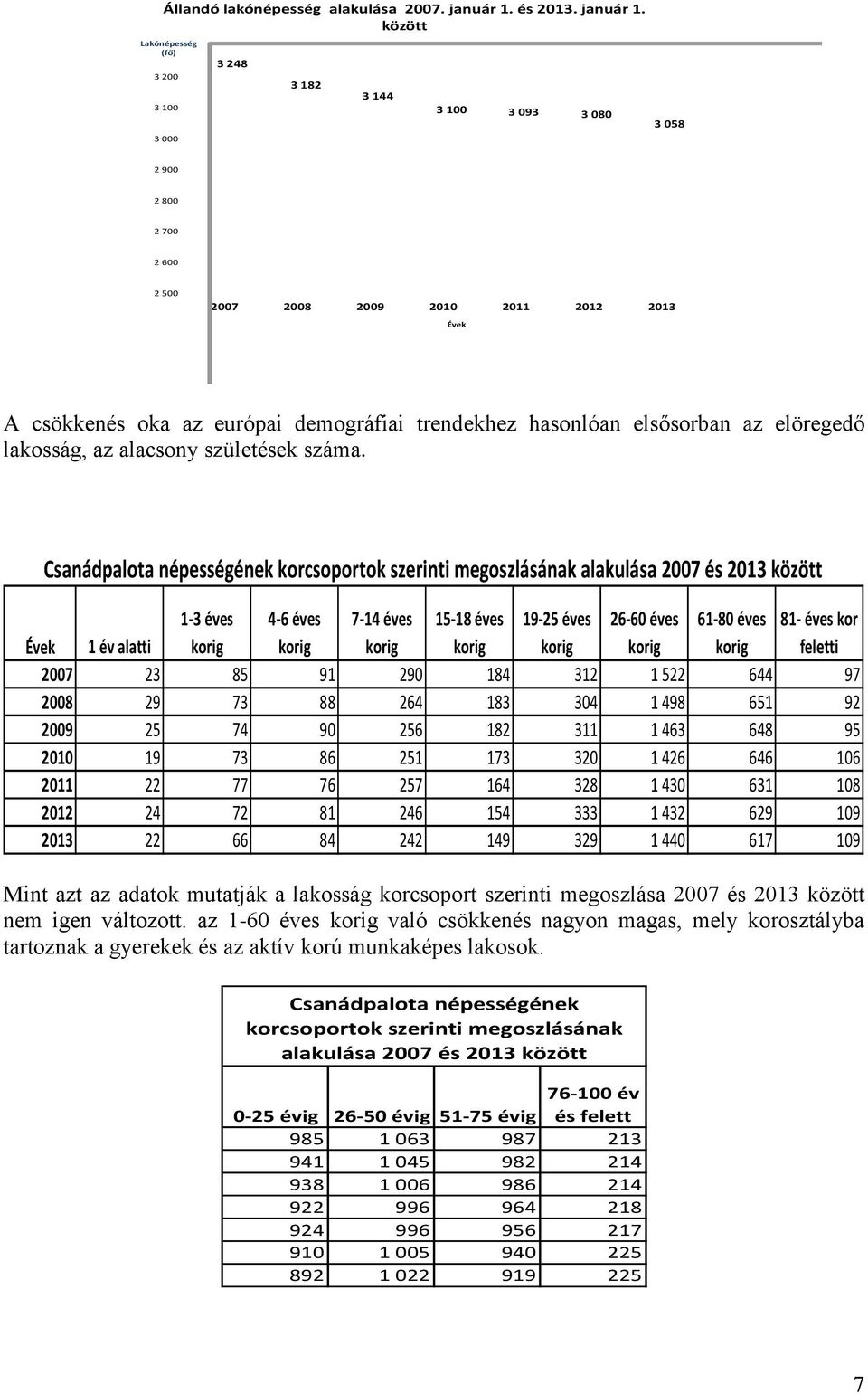 között Lakónépesség (fő) 3 200 3 100 3 000 3 248 3 182 3 144 3 100 3 093 3 080 3 058 2 900 2 800 2 700 2 600 2 500 2007 2008 2009 2010 2011 2012 2013 Évek A csökkenés oka az európai demográfiai