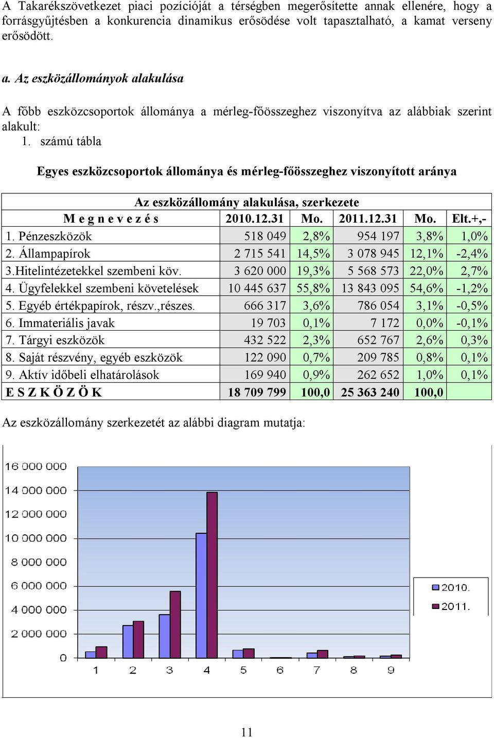 Pénzeszközök 518 049 2,8% 954 197 3,8% 1,0% 2. Állampapírok 2 715 541 14,5% 3 078 945 12,1% -2,4% 3.Hitelintézetekkel szembeni köv. 3 620 000 19,3% 5 568 573 22,0% 2,7% 4.