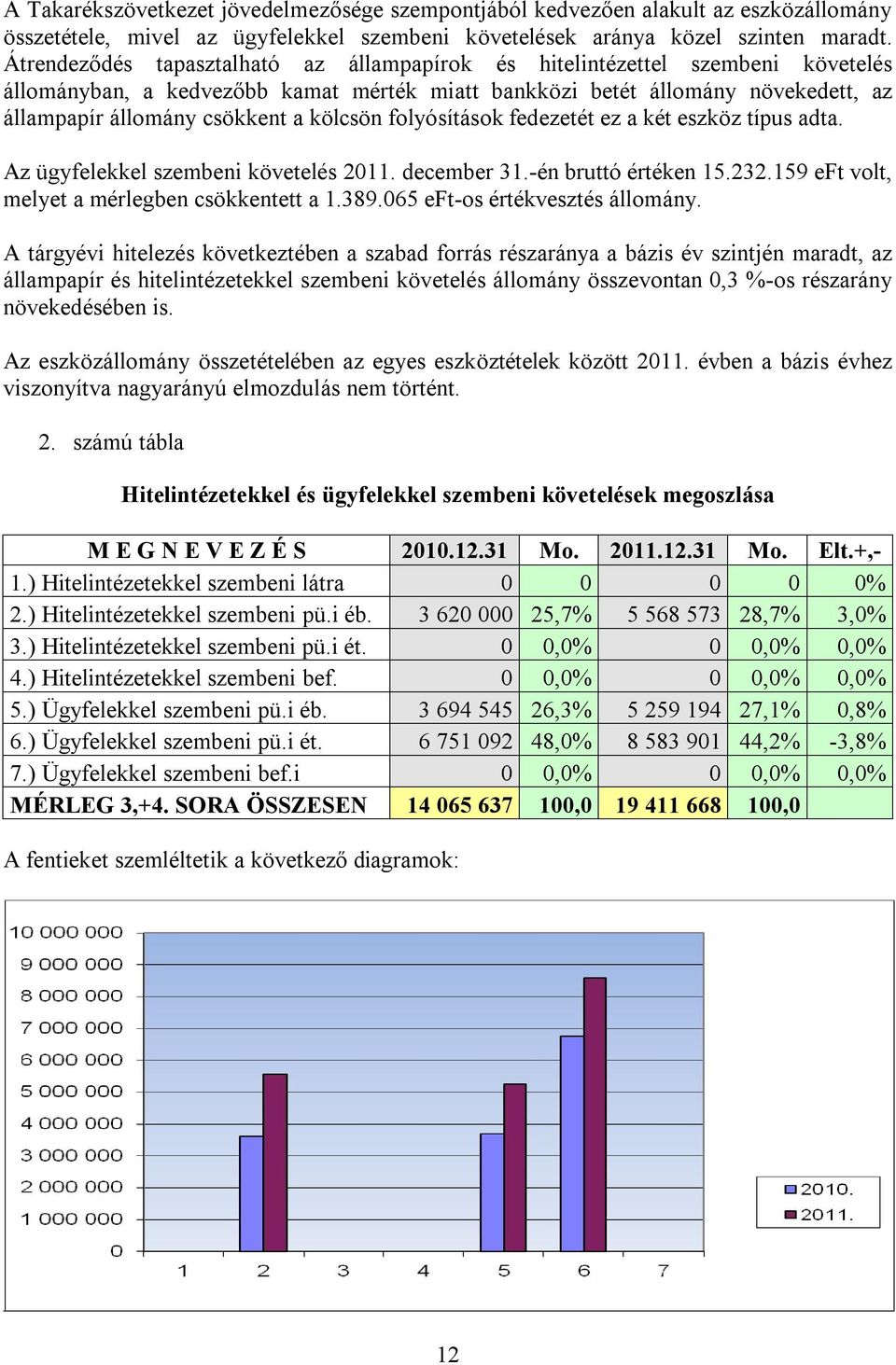 kölcsön folyósítások fedezetét ez a két eszköz típus adta. Az ügyfelekkel szembeni követelés 2011. december 31.-én bruttó értéken 15.232.159 eft volt, melyet a mérlegben csökkentett a 1.389.