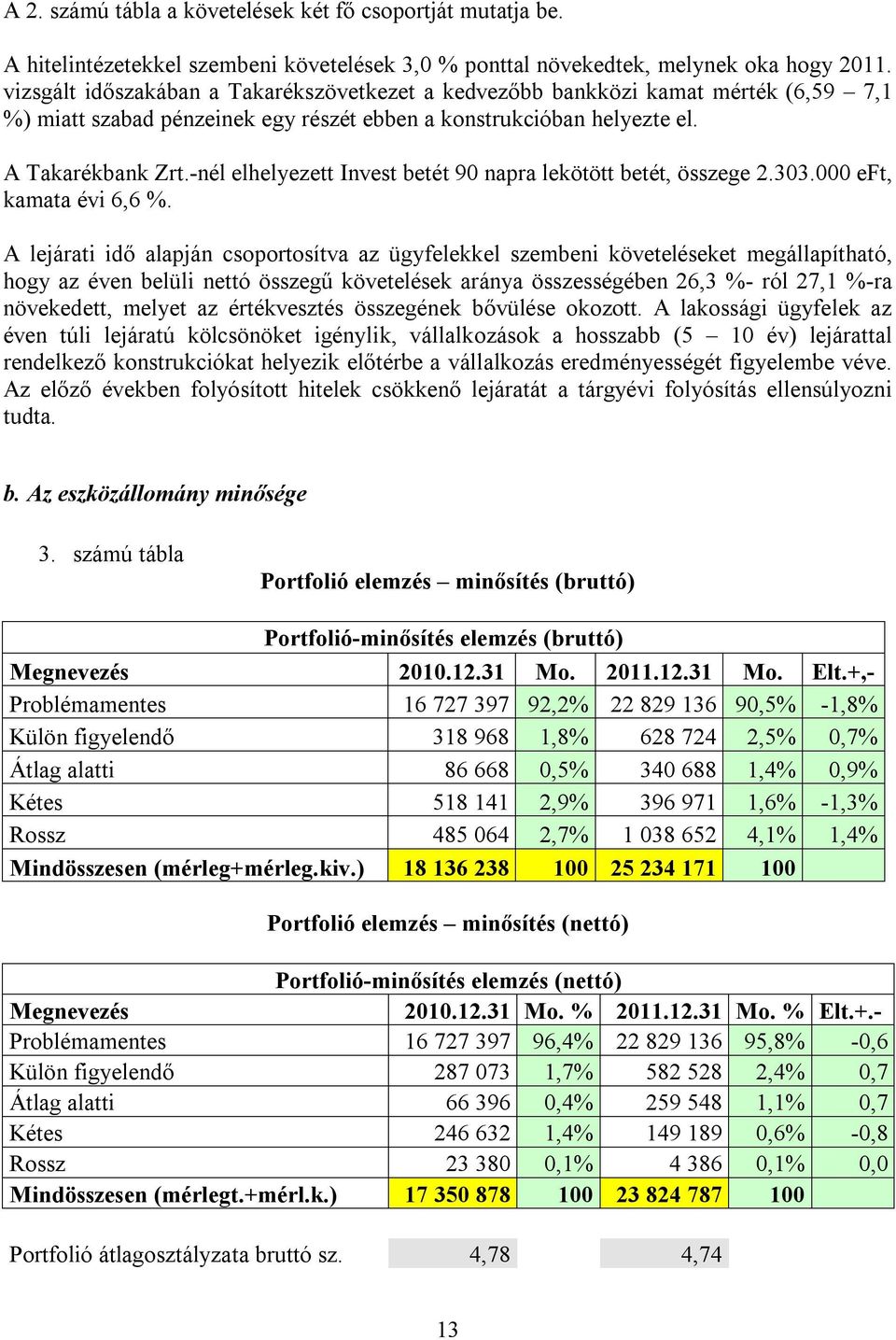 -nél elhelyezett Invest betét 90 napra lekötött betét, összege 2.303.000 eft, kamata évi 6,6 %.