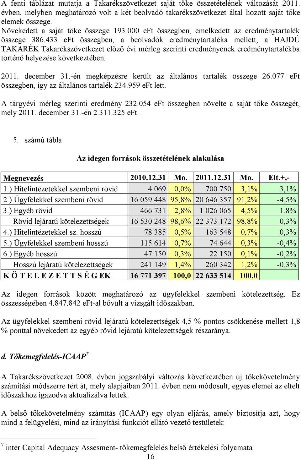 433 eft összegben, a beolvadók eredménytartaléka mellett, a HAJDÚ TAKARÉK Takarékszövetkezet előző évi mérleg szerinti eredményének eredménytartalékba történő helyezése következtében. 2011.