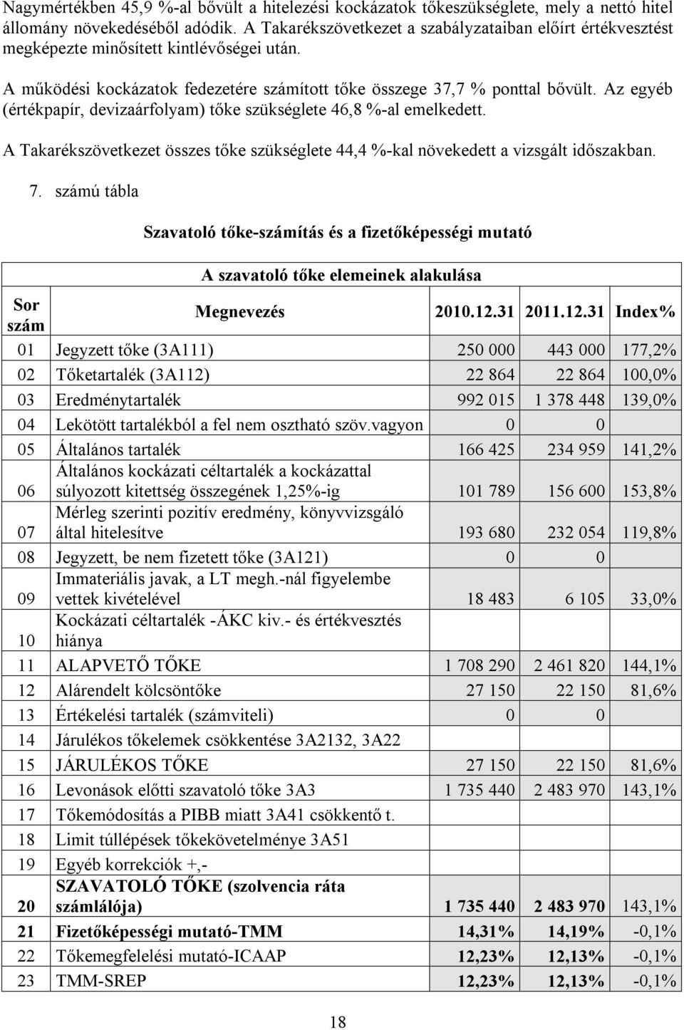 Az egyéb (értékpapír, devizaárfolyam) tőke szükséglete 46,8 %-al emelkedett. A Takarékszövetkezet összes tőke szükséglete 44,4 %-kal növekedett a vizsgált időszakban. 7.