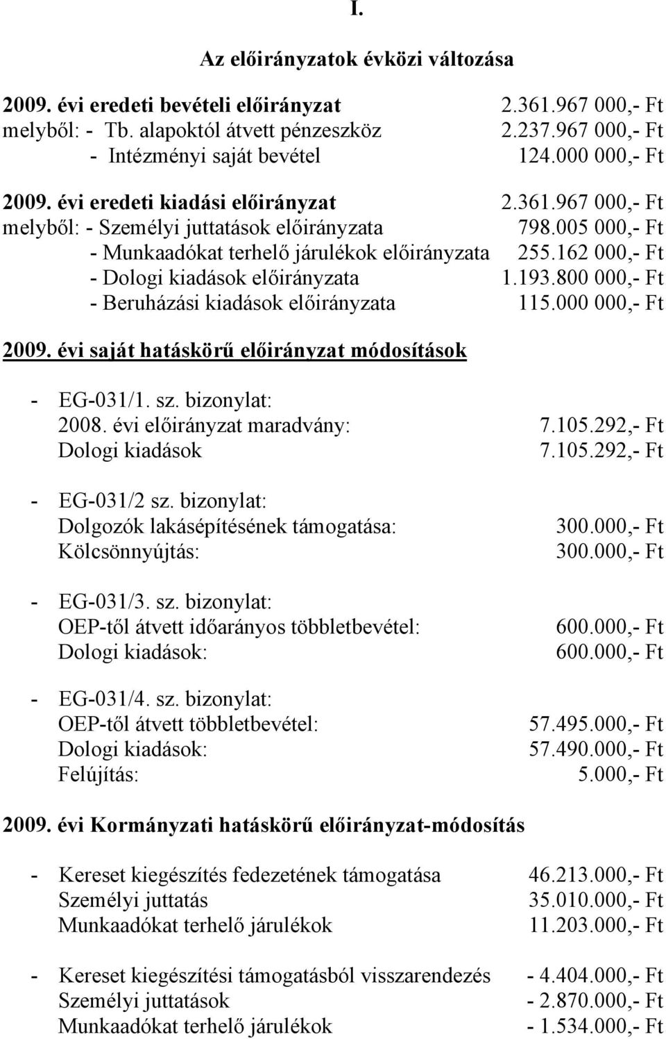 162 000,- Ft - Dologi kiadások előirányzata 1.193.800 000,- Ft - Beruházási kiadások előirányzata 115.000 000,- Ft 2009. évi saját hatáskörű előirányzat módosítások - EG-031/1. sz. bizonylat: 2008.