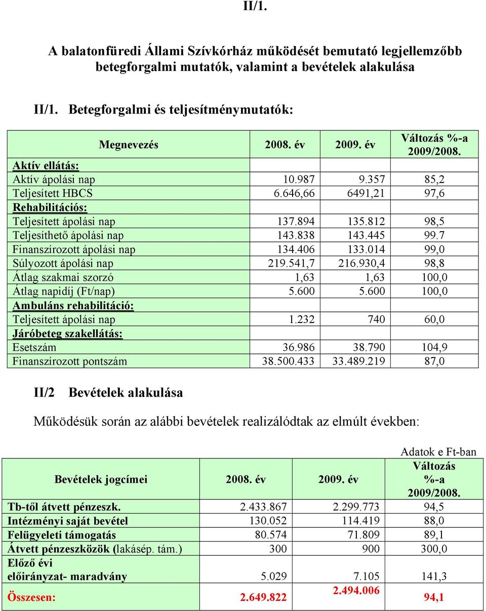 812 98,5 Teljesíthető ápolási nap 143.838 143.445 99.7 Finanszírozott ápolási nap 134.406 133.014 99,0 Súlyozott ápolási nap 219.541,7 216.