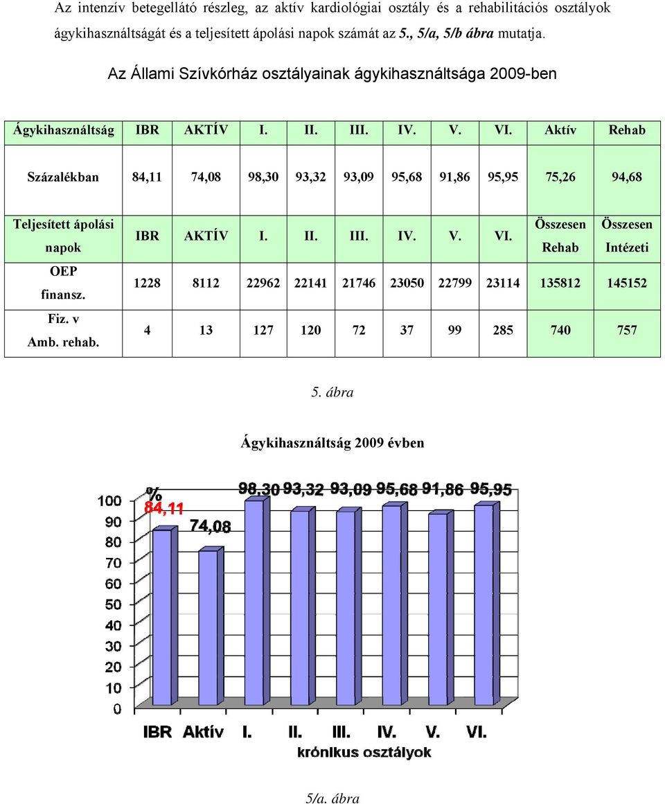 Aktív Rehab Százalékban 84,11 74,08 98,30 93,32 93,09 95,68 91,86 95,95 75,26 94,68 Teljesített ápolási napok OEP finansz. Fiz. v Amb. rehab. IBR AKTÍV I. II.