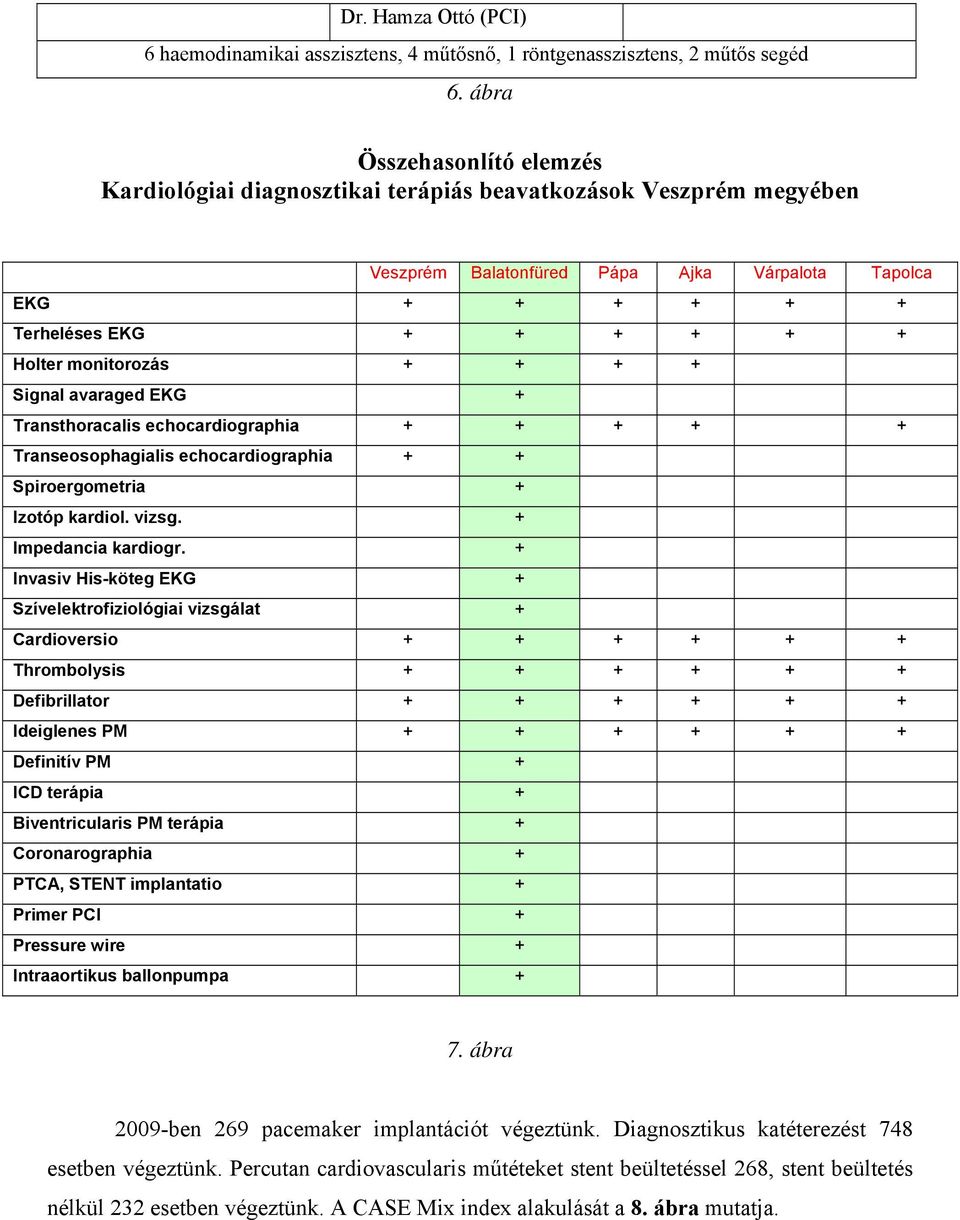 monitorozás + + + + Signal avaraged EKG + Transthoracalis echocardiographia + + + + + Transeosophagialis echocardiographia + + Spiroergometria + Izotóp kardiol. vizsg. + Impedancia kardiogr.