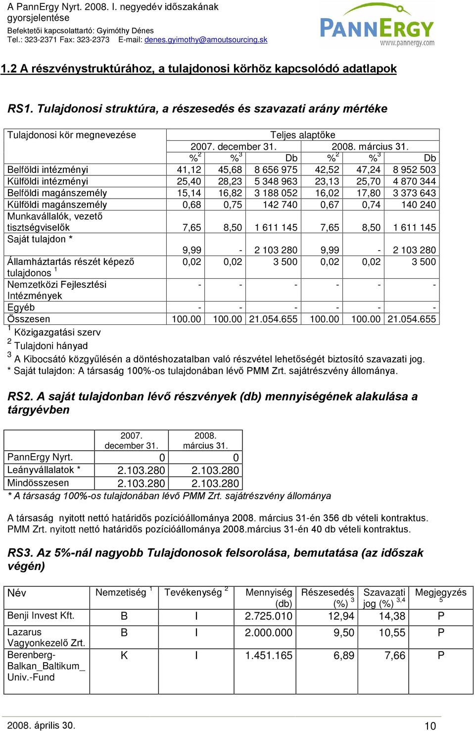 % 2 % 3 Db % 2 % 3 Db Belföldi intézményi 41,12 45,68 8 656 975 42,52 47,24 8 952 503 Külföldi intézményi 25,40 28,23 5 348 963 23,13 25,70 4 870 344 Belföldi magánszemély 15,14 16,82 3 188 052 16,02