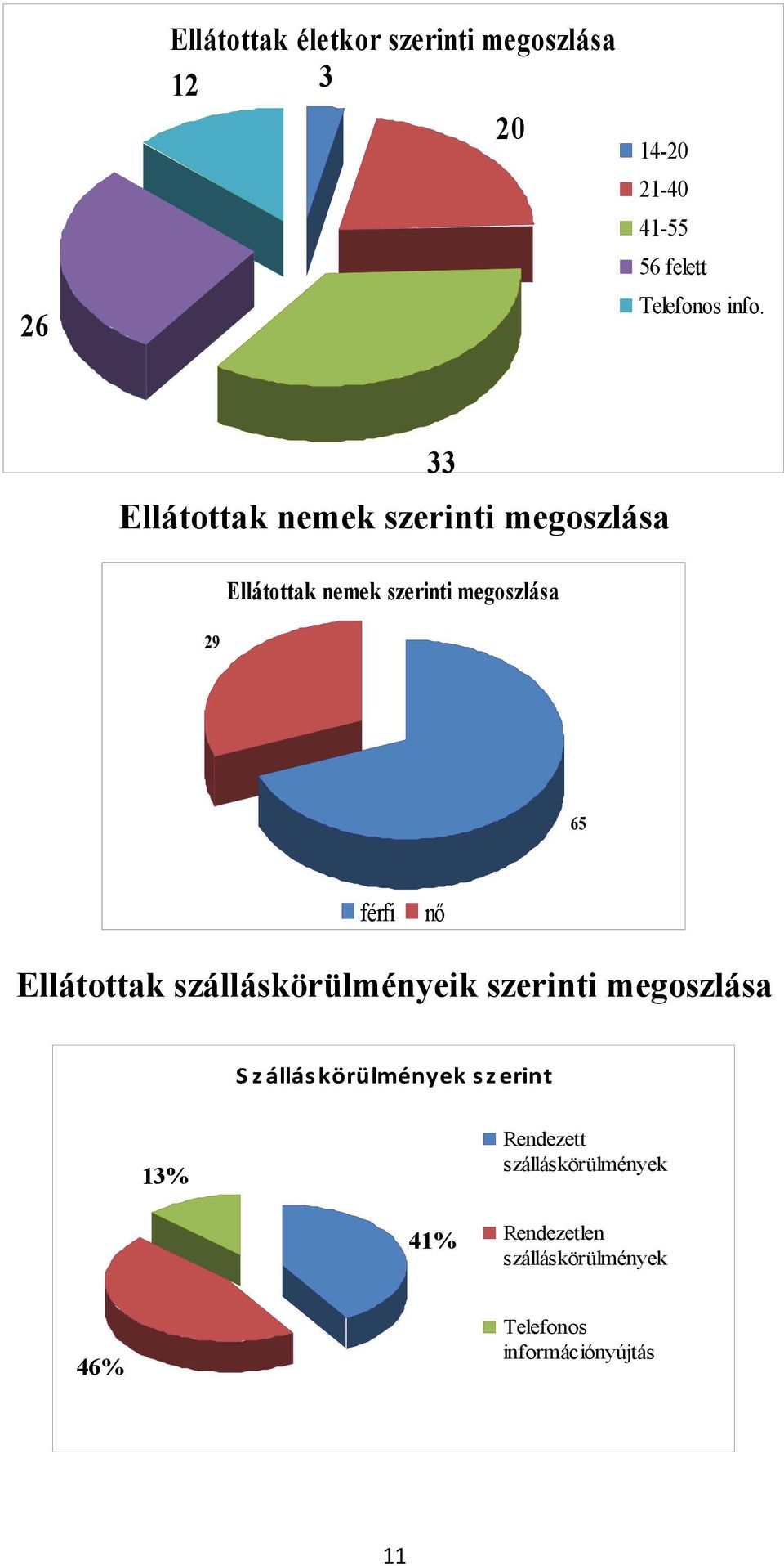 nő Ellátottak szálláskörülményeik szerinti megoszlása S z állás körülmények s z erint