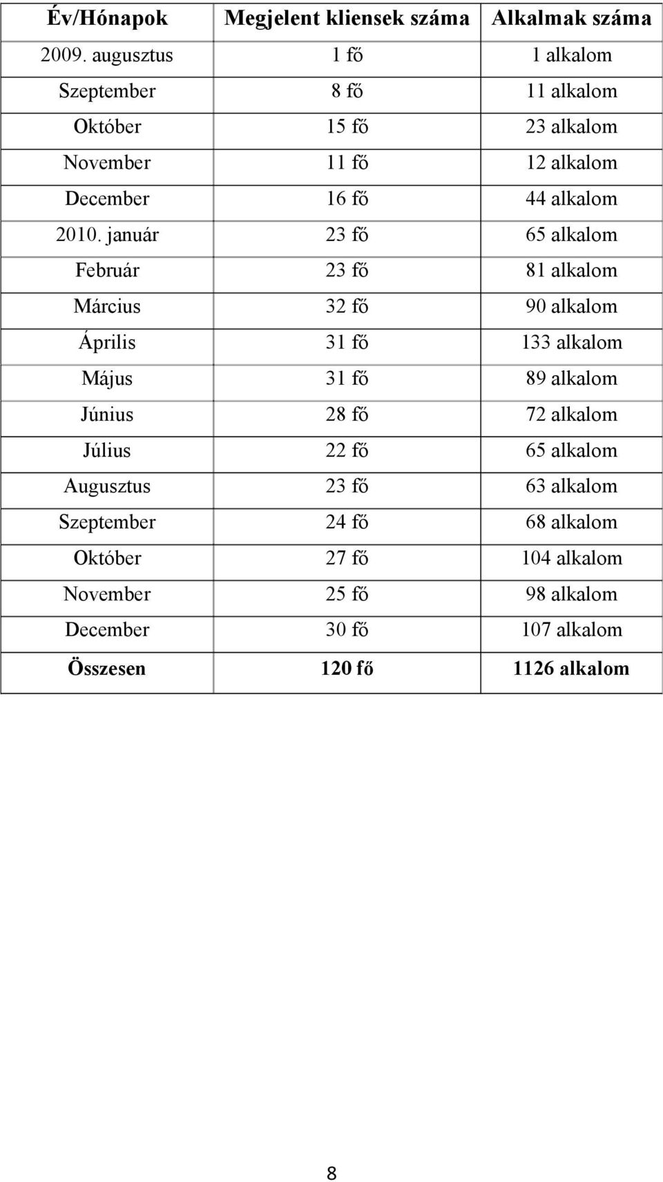 2010. január 23 fő 65 alkalom Február 23 fő 81 alkalom Március 32 fő 90 alkalom Április 31 fő 133 alkalom Május 31 fő 89 alkalom