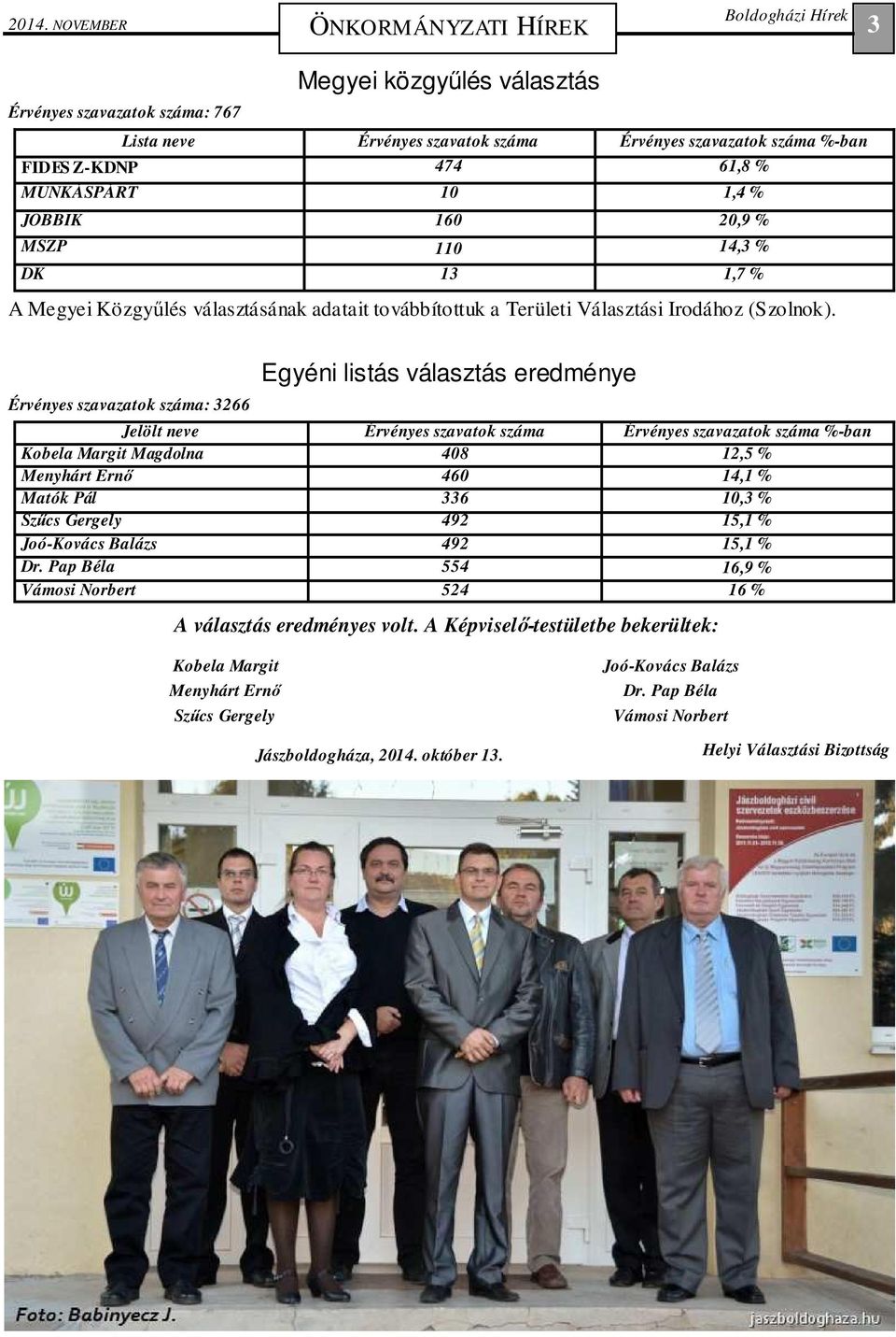 Érvényes szavazatok száma: 3266 Egyéni listás választás eredménye Jelölt neve Érvényes szavatok száma Érvényes szavazatok száma %-ban Kobela Margit Magdolna 408 12,5 % Menyhárt Ernő 460 14,1 % Matók