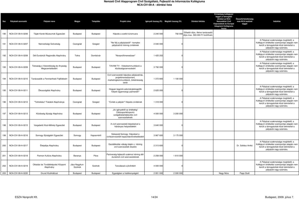 "- komplex pályázatírói tréning civileknek 2 040 000 0 192 NCA-CIV-09-A-0208 Dél-Dunántúli Regionális Tolna Dombóvár "Nonprofitmenedzser" 1 425 202 0 193 NCA-CIV-09-A-0209 Társaság a Várandósság és
