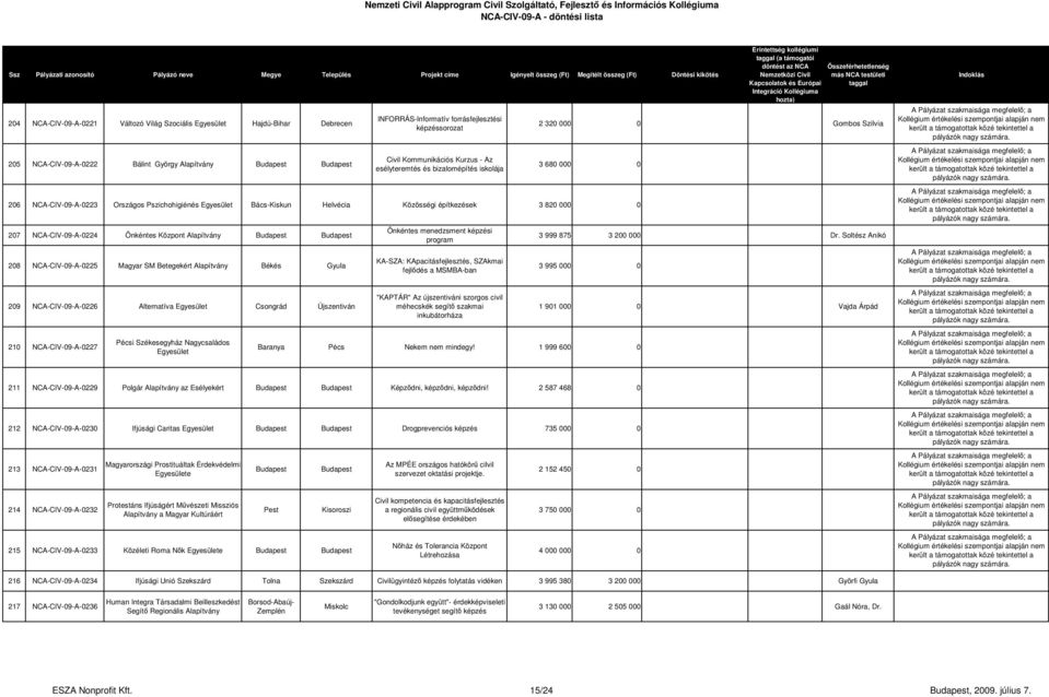 NCA-CIV-09-A-0224 Önkéntes Központ 208 NCA-CIV-09-A-0225 Magyar SM Betegekért Békés Gyula 209 NCA-CIV-09-A-0226 Alternatíva Csongrád Újszentiván 210 NCA-CIV-09-A-0227 Pécsi Székesegyház Nagycsaládos