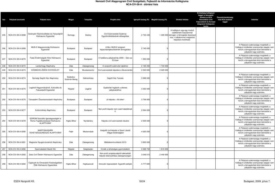 246 NCA-CIV-09-A-0269 247 NCA-CIV-09-A-0270 MUS-E Magyarország Közhasznú Fiatal Értelmiségiek Köre Közhasznú A Mo-i MUS-E program kapacitásfejlesztésének támogatása A hatékony pályázatírás 2009 Úton