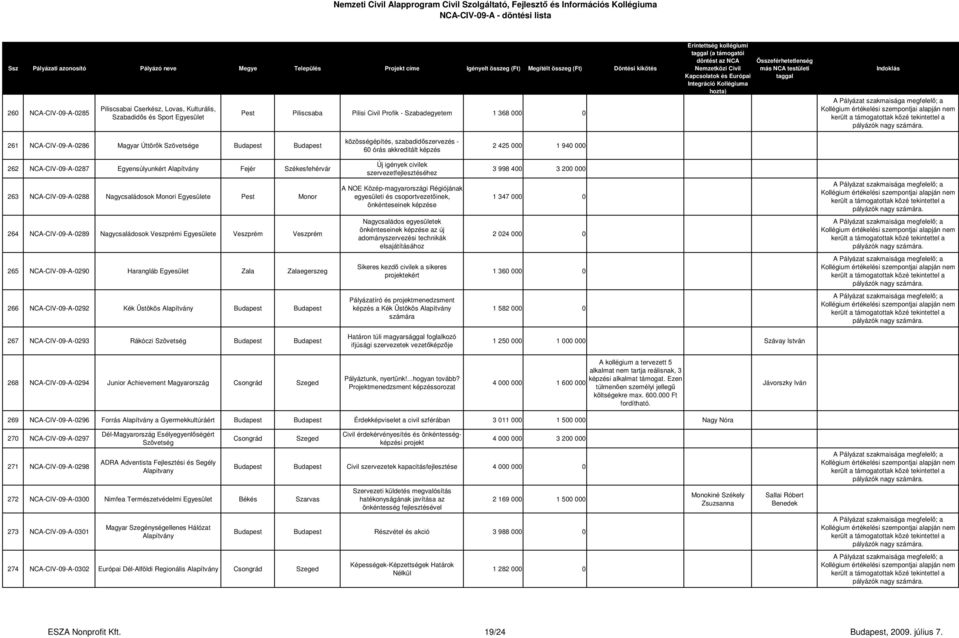 Pest Monor Új igények civilek szervezetfejlesztéséhez A NOE Közép-magyarországi Régiójának egyesületi és csoportvezetőinek, önkénteseinek képzése 3 998 400 3 200 000 1 347 000 0 264 NCA-CIV-09-A-0289