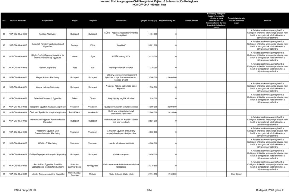 NCA-CIV-09-A-0020 Magyar Kultúra 19 NCA-CIV-09-A-0021 Magyar Kolping Szövetség Hatékony szervezeti menedzsment fejlesztés nonprofit szervezetekben - képzési projekt A Magyar Kolping Szövetség belső