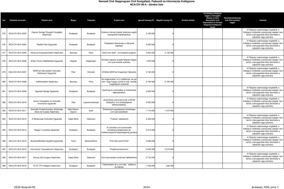 Nógrád Salgótarján 279 NCA-CIV-09-A-0307 MOSTart Nemzetközi Kulturális Közhasznú 280 NCA-CIV-09-A-0308 Diákközéletért Baranya Pécs 281 NCA-CIV-09-A-0309 Egyesek Ifjúsági 282 NCA-CIV-09-A-0310 283