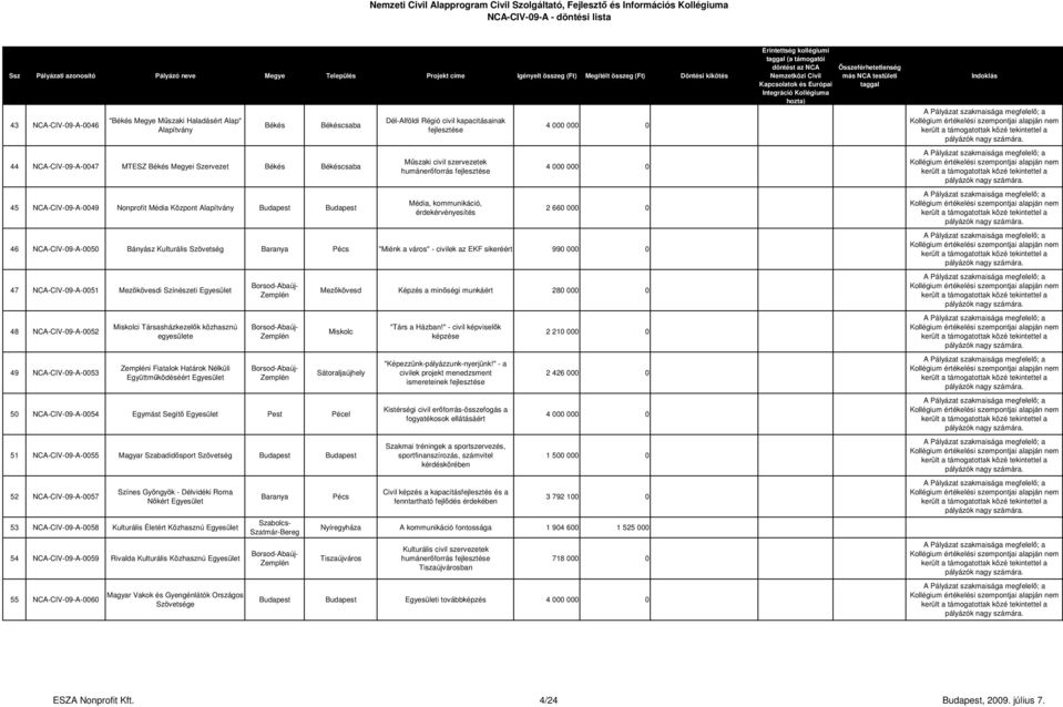 Baranya Pécs "Miénk a város" - civilek az EKF sikeréért 990 000 0 47 NCA-CIV-09-A-0051 Mezőkövesdi Színészeti 48 NCA-CIV-09-A-0052 49 NCA-CIV-09-A-0053 Miskolci Társasházkezelők közhasznú egyesülete
