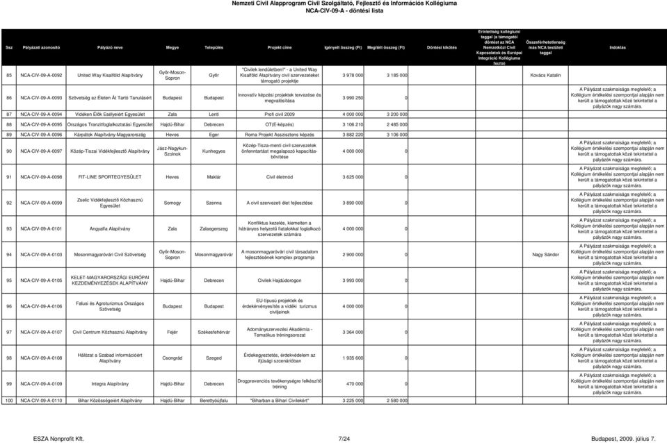 NCA-CIV-09-A-0094 Vidéken Élők Esélyeiért Zala Lenti Profi civil 2009 4 000 000 3 200 000 88 NCA-CIV-09-A-0095 Országos Tranzitfoglalkoztatási Hajdú-Bihar Debrecen OT(E-képzés) 3 106 210 2 485 000 89