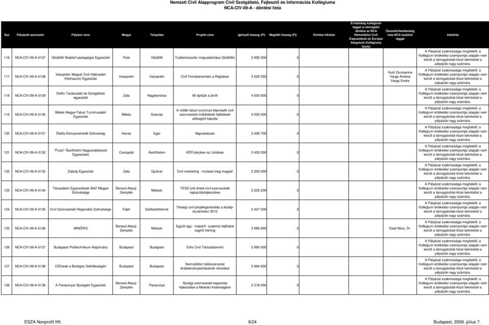 Békés Szarvas A vidéki-falusi turizmust képviselő civil szervezetek működését fejlődését elősegítő képzés 120 NCA-CIV-09-A-0131 Életfa Környezetvédő Szövetség Heves Eger Naprakészen 3 495 700 0 121