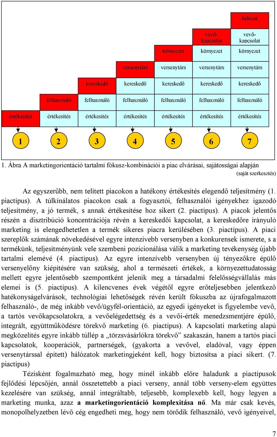 Ábra A marketingorientáció tartalmi fókusz-kombinációi a piac elvárásai, sajátosságai alapján (saját szerkesztés) Az egyszerűbb, nem telített piacokon a hatékony értékesítés elegendő teljesítmény (1.