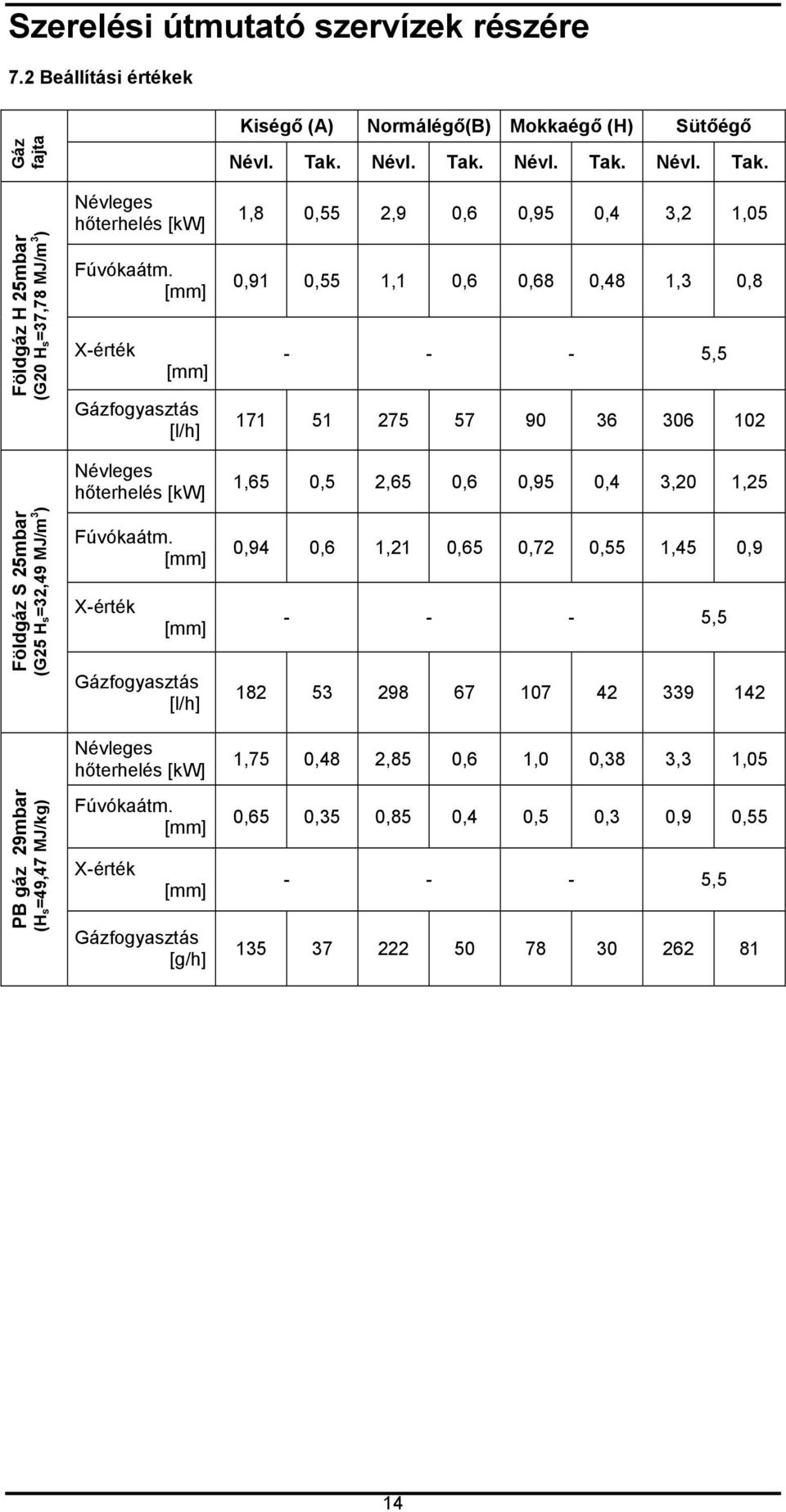 [mm] X-érték [mm] Gázfogyasztás [l/h] Névleges hőterhelés [kw] Fúvókaátm. [mm] X-érték [mm] Gázfogyasztás [l/h] Névleges hőterhelés [kw] Fúvókaátm.