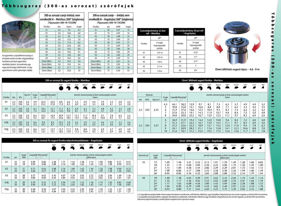 bar kpa 01 02 03 63 93 2 3 2 3 2 3 2 3 2 3 Kg/cm 2 4,9 7,4 8,6 8,6 8,6 0-as sorozat cserje öntöző, nem emelkedik ki Metrikus (3 Szöglemez) (Típusszám 0-10-15COM) bar l/perc 01 7,9 4,3 01 02 9,5 02 1