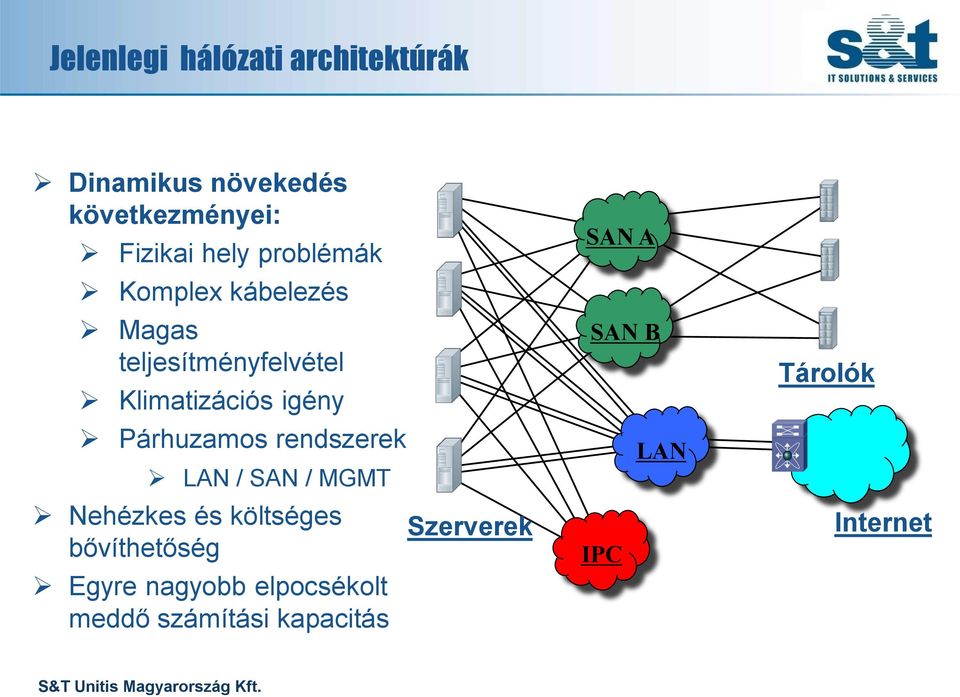 Párhuzamos rendszerek LAN / SAN / MGMT Nehézkes és költséges bővíthetőség Egyre