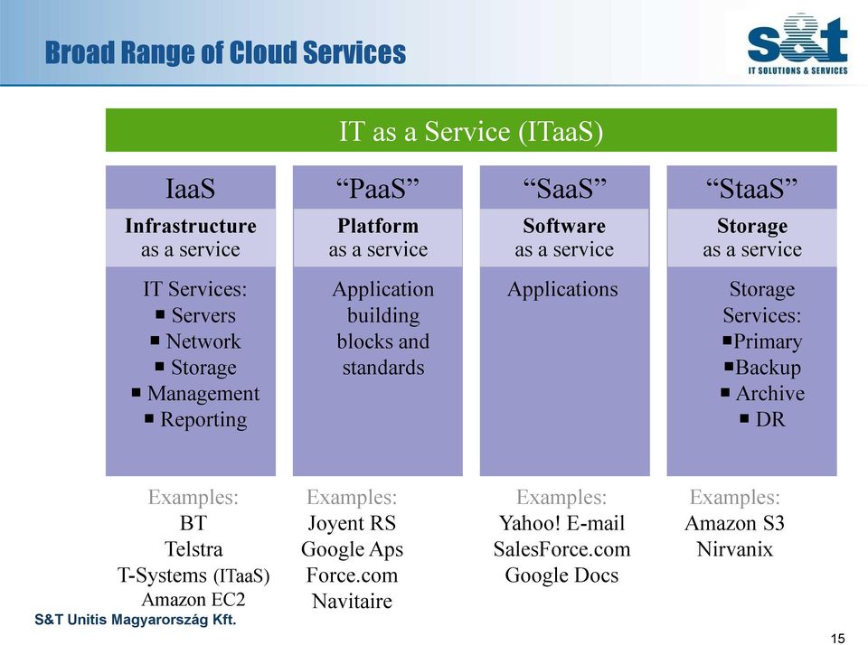 blocks and standards Applications Storage Services: Primary Backup Archive DR Examples: BT Telstra T-Systems (ITaaS) Amazon